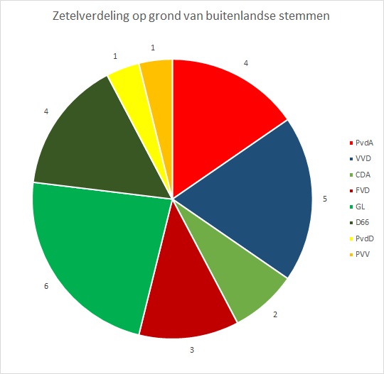 grafiek die inzichtelijk maakt hoe de zetelverdeling is 